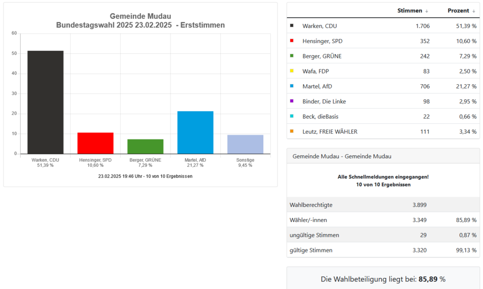 Ergebnis Erststimmen